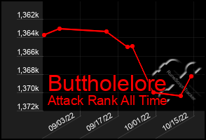 Total Graph of Buttholelore