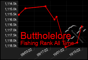 Total Graph of Buttholelore