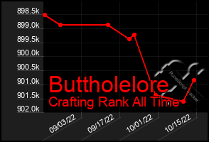 Total Graph of Buttholelore