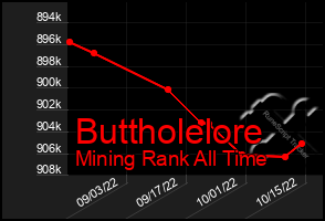 Total Graph of Buttholelore