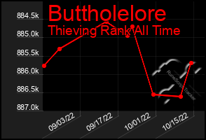 Total Graph of Buttholelore