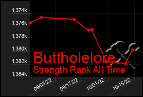 Total Graph of Buttholelore