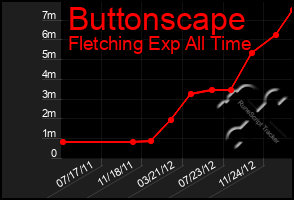 Total Graph of Buttonscape