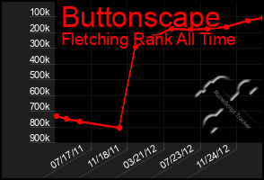 Total Graph of Buttonscape