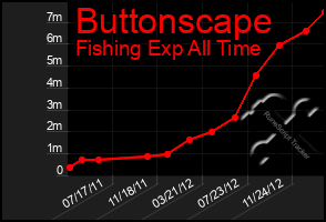 Total Graph of Buttonscape