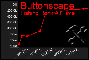 Total Graph of Buttonscape