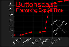 Total Graph of Buttonscape