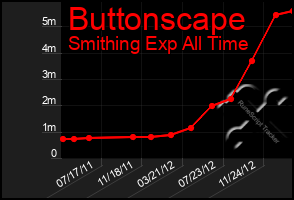 Total Graph of Buttonscape