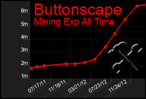 Total Graph of Buttonscape