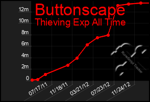 Total Graph of Buttonscape