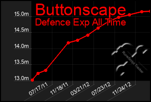 Total Graph of Buttonscape