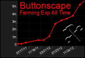 Total Graph of Buttonscape