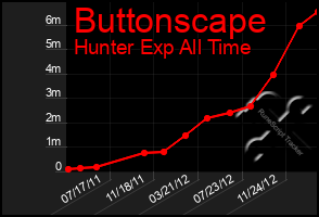 Total Graph of Buttonscape