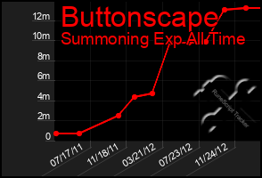 Total Graph of Buttonscape