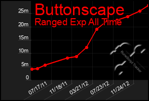 Total Graph of Buttonscape