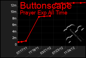 Total Graph of Buttonscape