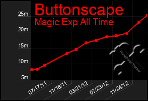 Total Graph of Buttonscape