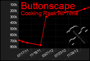 Total Graph of Buttonscape