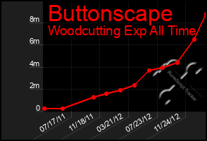 Total Graph of Buttonscape