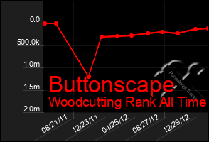 Total Graph of Buttonscape