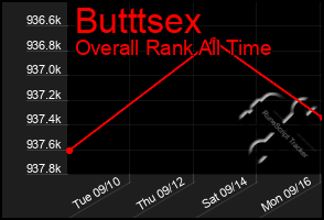 Total Graph of Butttsex
