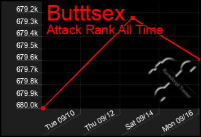 Total Graph of Butttsex