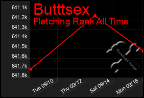 Total Graph of Butttsex