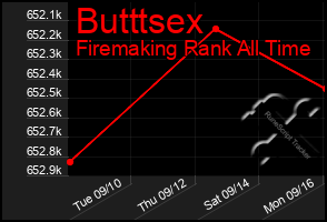 Total Graph of Butttsex