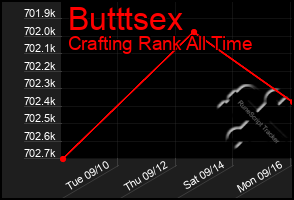 Total Graph of Butttsex