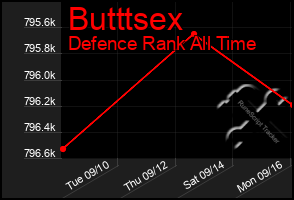 Total Graph of Butttsex
