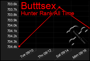 Total Graph of Butttsex