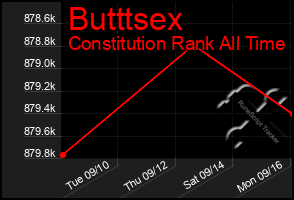 Total Graph of Butttsex