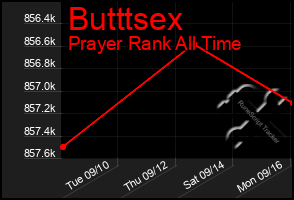 Total Graph of Butttsex