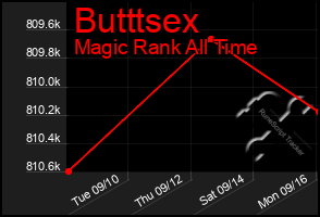 Total Graph of Butttsex