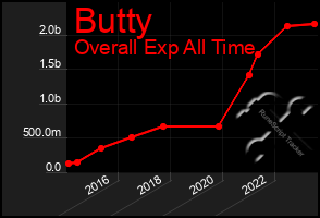 Total Graph of Butty