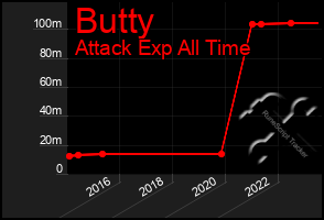 Total Graph of Butty