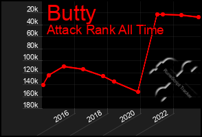 Total Graph of Butty