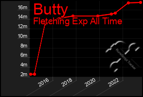 Total Graph of Butty