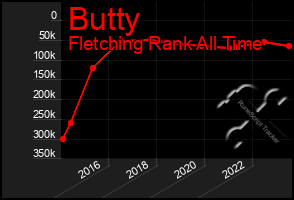Total Graph of Butty