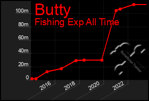 Total Graph of Butty