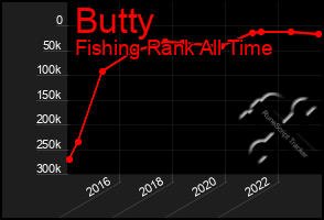Total Graph of Butty