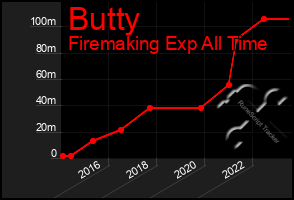 Total Graph of Butty