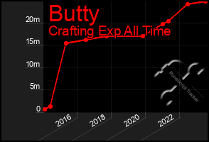Total Graph of Butty