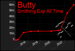 Total Graph of Butty