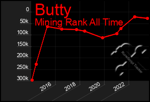 Total Graph of Butty
