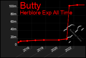 Total Graph of Butty