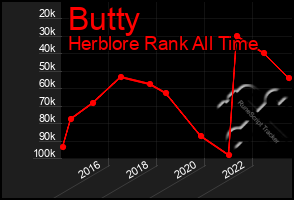Total Graph of Butty