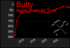 Total Graph of Butty