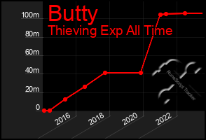 Total Graph of Butty