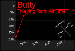 Total Graph of Butty